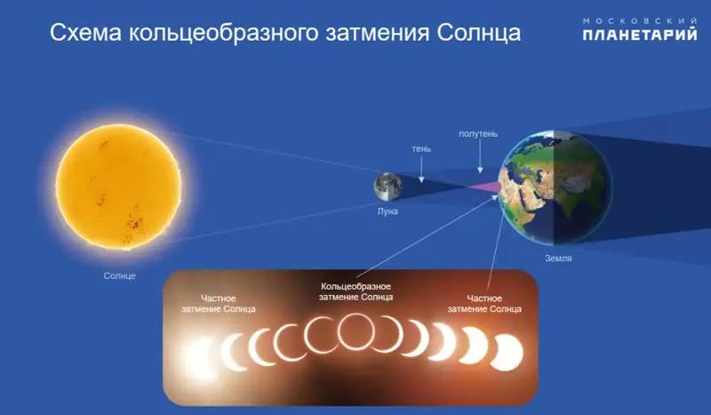 Астрономы обещают огненное кольцо 2 октября: где его найти