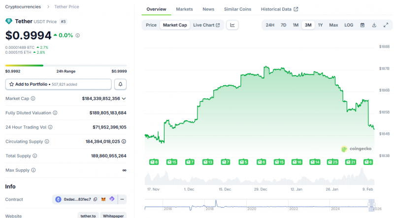 Рост рыночной капитализации USDT стал отрицательным спустя два года